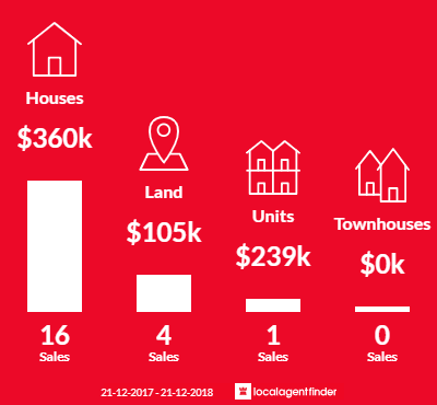 Average sales prices and volume of sales in Dongara, WA 6525