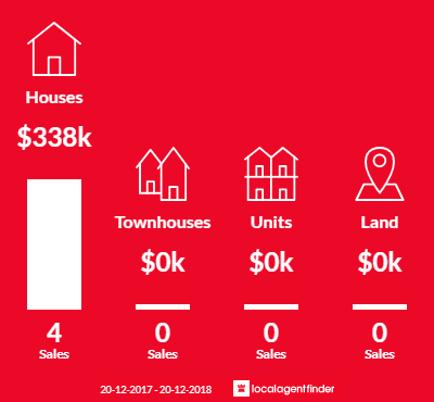 Average sales prices and volume of sales in Donnybrook, QLD 4510