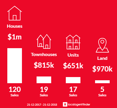 Average sales prices and volume of sales in Donvale, VIC 3111