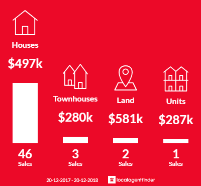 Average sales prices and volume of sales in Doolandella, QLD 4077