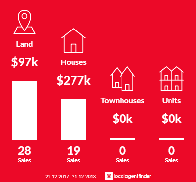 Average sales prices and volume of sales in Dover, TAS 7117
