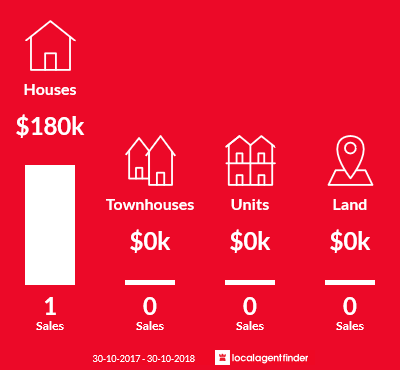 Average sales prices and volume of sales in Drung, VIC 3401