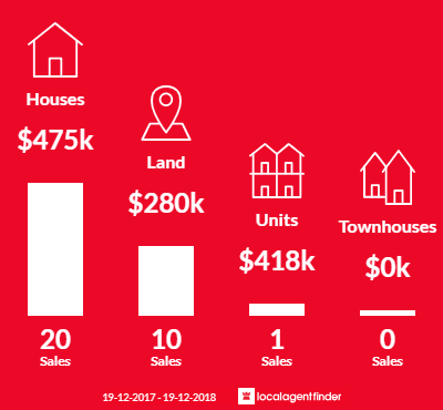 Average sales prices and volume of sales in Dunbogan, NSW 2443
