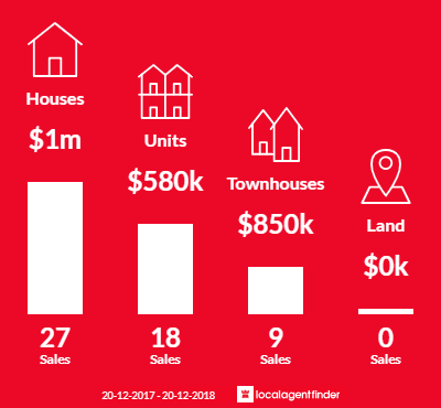 Average sales prices and volume of sales in Dundas, NSW 2117