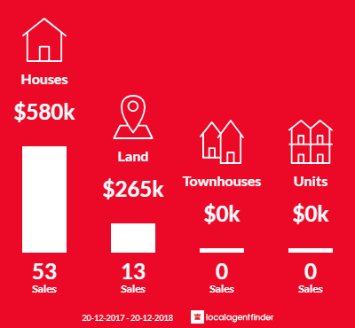 Average sales prices and volume of sales in Dundowran Beach, QLD 4655