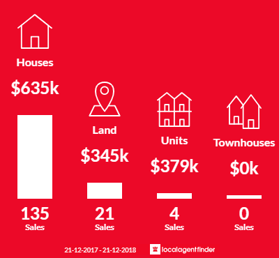 Average sales prices and volume of sales in Dunsborough, WA 6281