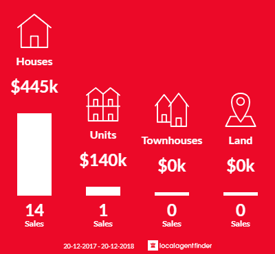 Average sales prices and volume of sales in Dunwich, QLD 4183