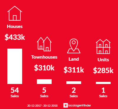 Average sales prices and volume of sales in Durack, QLD 4077
