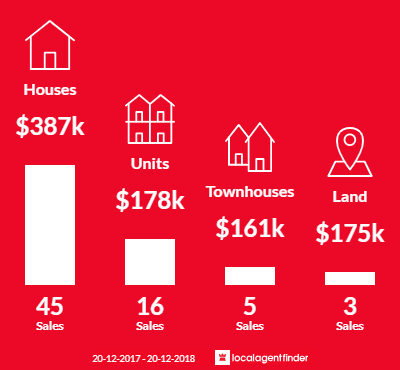 Average sales prices and volume of sales in Earlville, QLD 4870