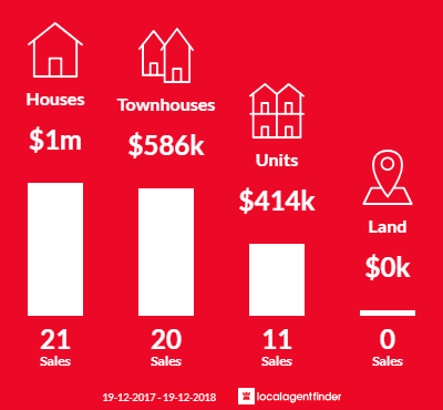 Average sales prices and volume of sales in East Corrimal, NSW 2518