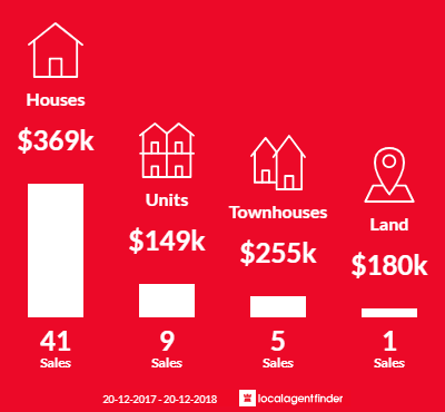 Average sales prices and volume of sales in East Mackay, QLD 4740