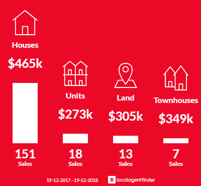 Average sales prices and volume of sales in East Maitland, NSW 2323