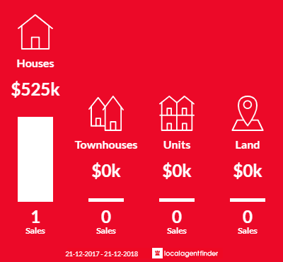 Average sales prices and volume of sales in East Nanango, QLD 4615
