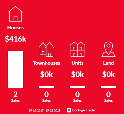 Average sales prices and volume of sales in Eatonsville, NSW 2460