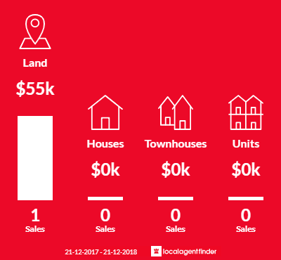 Average sales prices and volume of sales in Eba Anchorage, SA 5680