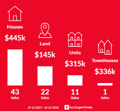 Average sales prices and volume of sales in Eden, NSW 2551