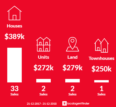 Average sales prices and volume of sales in Eden Hill, WA 6054