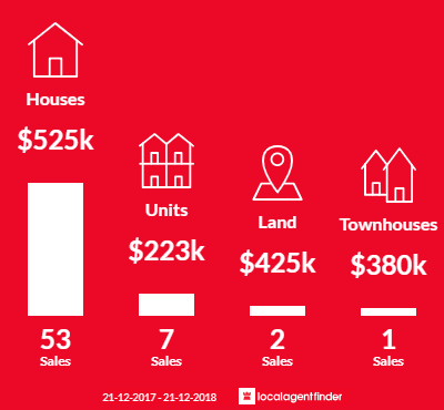 Average sales prices and volume of sales in Edwardstown, SA 5039