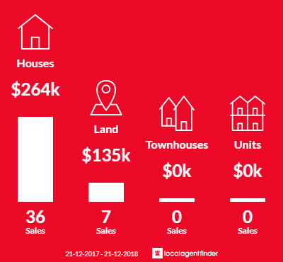 Average sales prices and volume of sales in Eildon, VIC 3713