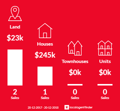 Average sales prices and volume of sales in Ellinthorp, QLD 4362