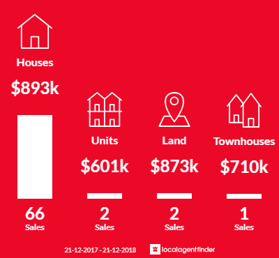 Average sales prices and volume of sales in Eltham North, VIC 3095