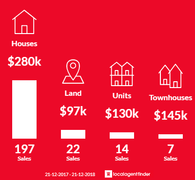 Average sales prices and volume of sales in Emerald, QLD 4720