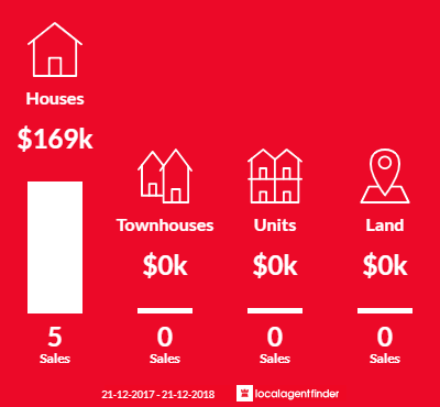 Average sales prices and volume of sales in Emu Heights, TAS 7320