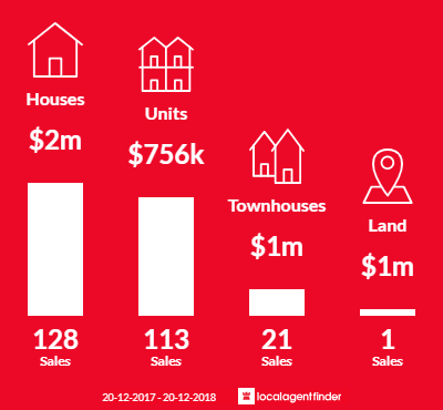 Average sales prices and volume of sales in Epping, NSW 2121