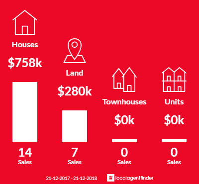 Average sales prices and volume of sales in Erakala, QLD 4740