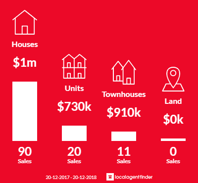 Average sales prices and volume of sales in Ermington, NSW 2115