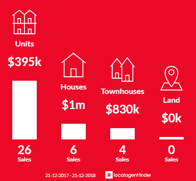 Average sales prices and volume of sales in Essendon North, VIC 3041