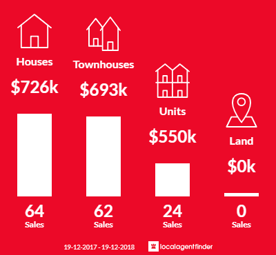Average sales prices and volume of sales in Ettalong Beach, NSW 2257