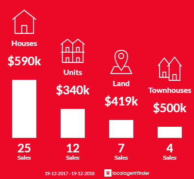 Average sales prices and volume of sales in Evans Head, NSW 2473