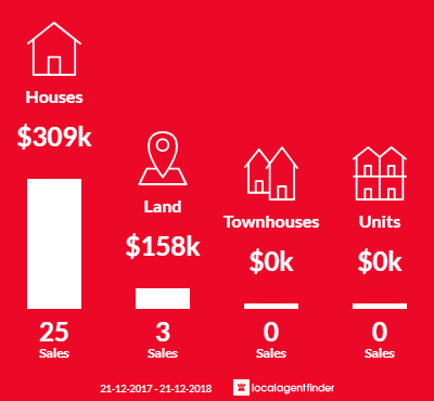Average sales prices and volume of sales in Evanston Gardens, SA 5116