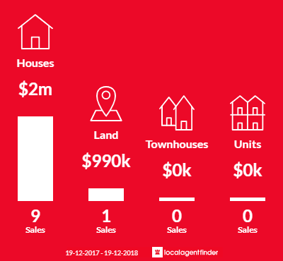 Average sales prices and volume of sales in Ewingsdale, NSW 2481