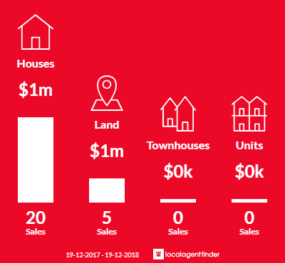 Average sales prices and volume of sales in Exeter, NSW 2579