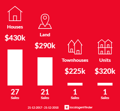 Average sales prices and volume of sales in Exmouth, WA 6707