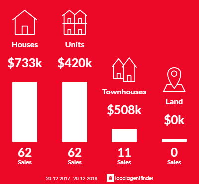 Average sales prices and volume of sales in Fairfield, NSW 2165