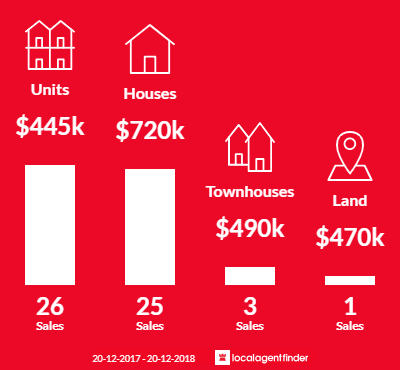 Average sales prices and volume of sales in Fairfield, QLD 4103