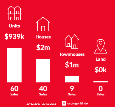 Average sales prices and volume of sales in Fairlight, NSW 2094