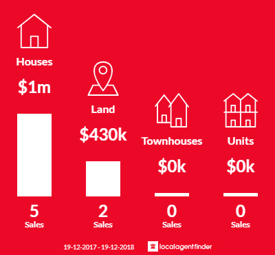 Average sales prices and volume of sales in Federal, NSW 2480
