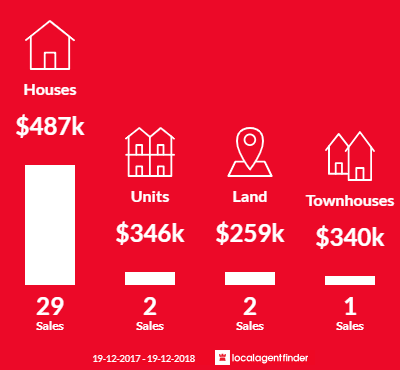 Average sales prices and volume of sales in Fennell Bay, NSW 2283