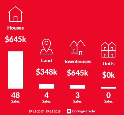 Average sales prices and volume of sales in Fern Bay, NSW 2295