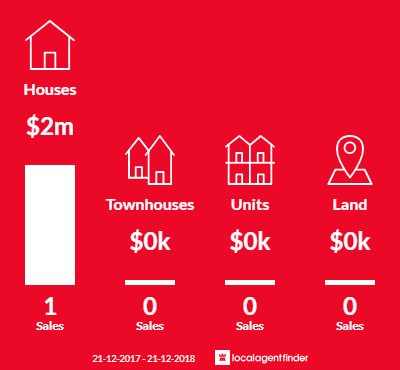 Average sales prices and volume of sales in Fern Hill, VIC 3458