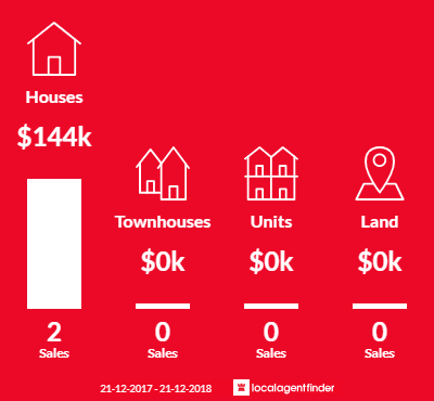 Average sales prices and volume of sales in Fernbank, VIC 3864