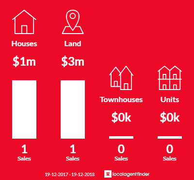 Average sales prices and volume of sales in Fernleigh, NSW 2479