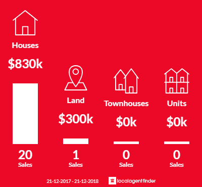 Average sales prices and volume of sales in Ferny Creek, VIC 3786