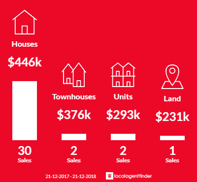 Average sales prices and volume of sales in Ferryden Park, SA 5010