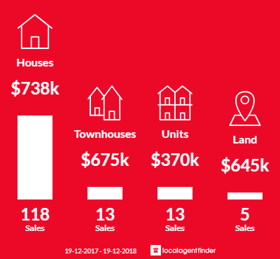 Average sales prices and volume of sales in Figtree, NSW 2525
