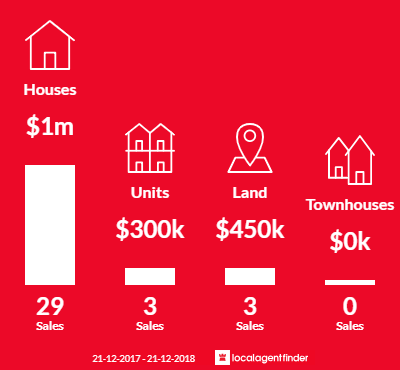 Average sales prices and volume of sales in Fingal, VIC 3939
